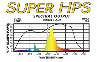 SUPER 600W HPS Spectrum Graph